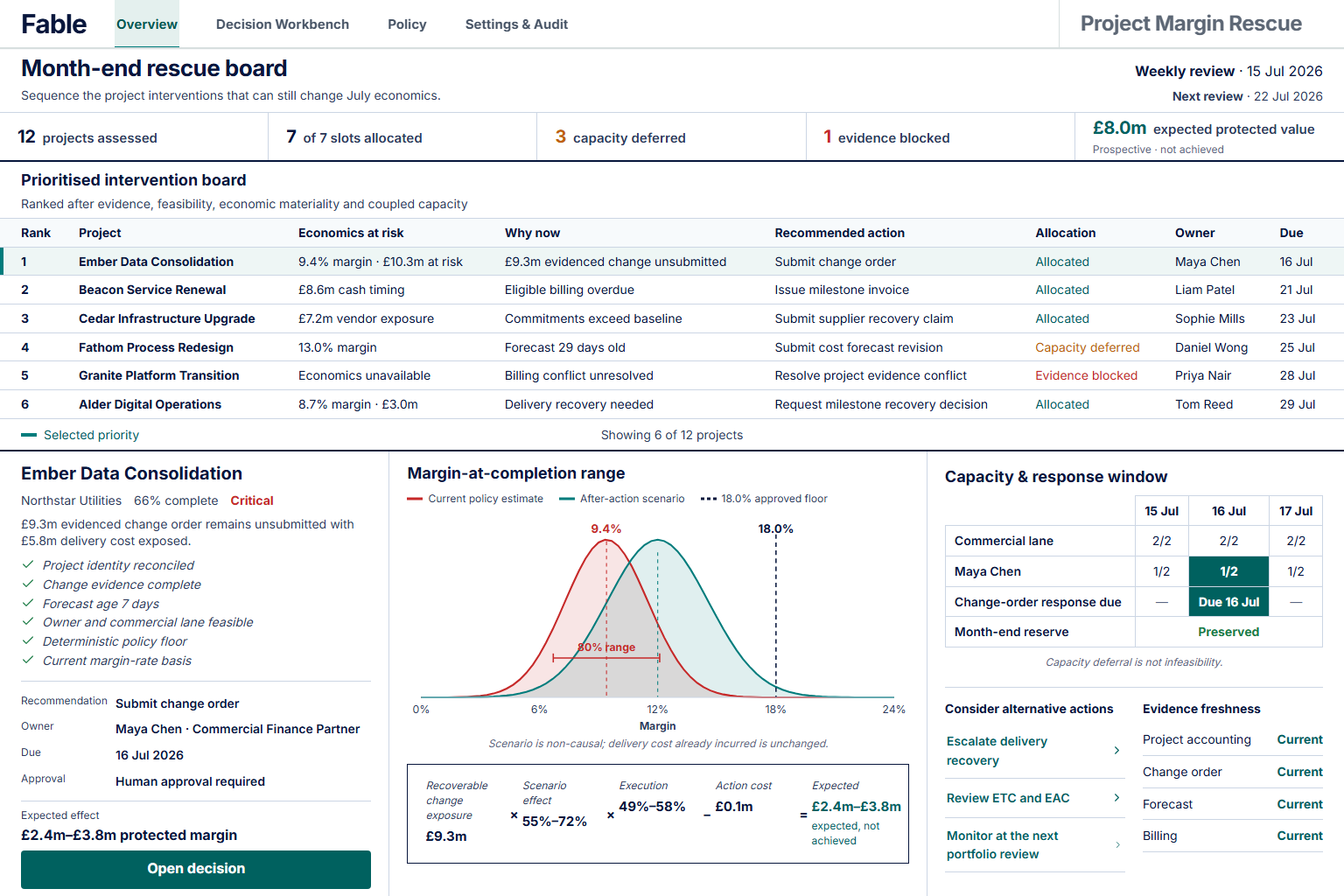 Project Margin Rescue overview showing the prioritised intervention board and the selected decision